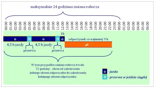 Czas pracy kierowcy